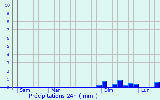 Graphique des précipitations prvues pour Pourcharesses