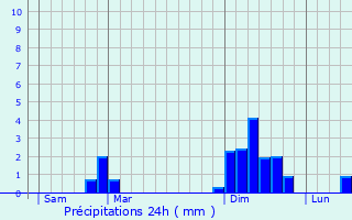 Graphique des précipitations prvues pour Chrign