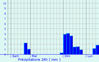Graphique des précipitations prvues pour Saint-Fort-sur-le-N