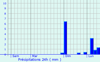 Graphique des précipitations prvues pour Alairac