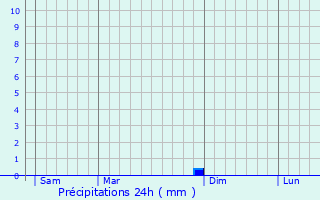 Graphique des précipitations prvues pour Remchi