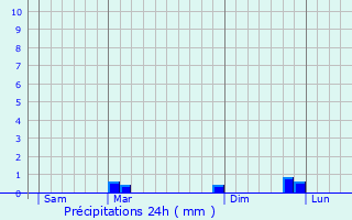 Graphique des précipitations prvues pour Saint-Martin-en-Gtinois