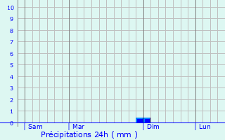 Graphique des précipitations prvues pour Montfalcon