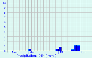 Graphique des précipitations prvues pour Flagey-ls-Auxonne