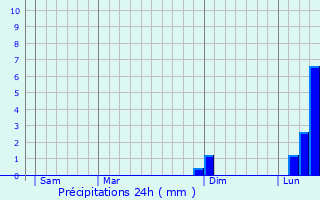 Graphique des précipitations prvues pour Haverhill