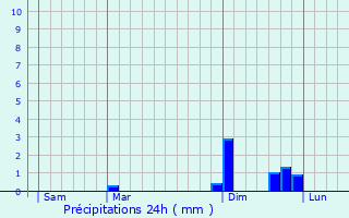 Graphique des précipitations prvues pour Molamboz