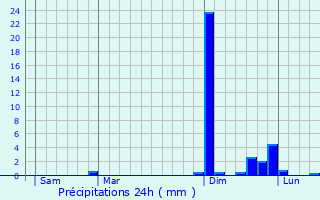 Graphique des précipitations prvues pour Saint-Lupicin