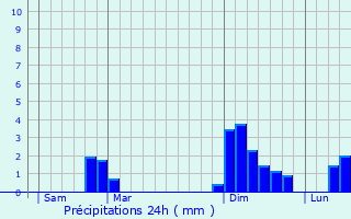 Graphique des précipitations prvues pour Nonaville