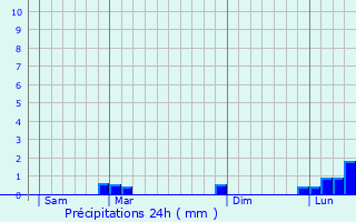 Graphique des précipitations prvues pour Zuera