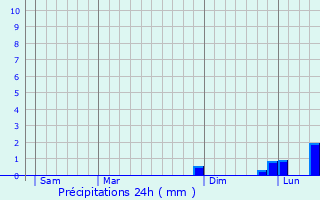 Graphique des précipitations prvues pour Chevannes