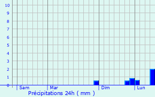 Graphique des précipitations prvues pour Fussey