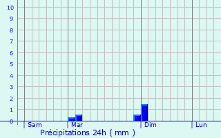 Graphique des précipitations prvues pour Tambawel