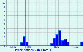 Graphique des précipitations prvues pour Loubill