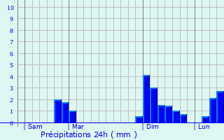 Graphique des précipitations prvues pour Brie-sous-Barbezieux
