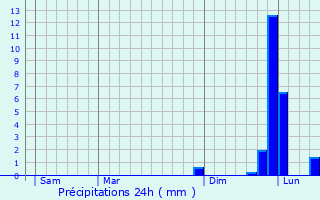 Graphique des précipitations prvues pour Aluze
