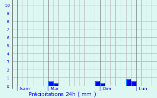 Graphique des précipitations prvues pour Saunires