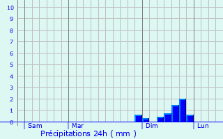 Graphique des précipitations prvues pour Schmberg