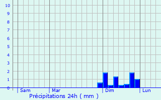 Graphique des précipitations prvues pour Eggenstein-Leopoldshafen