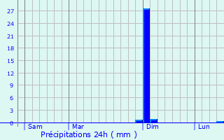Graphique des précipitations prvues pour Maillat