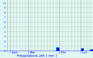 Graphique des précipitations prvues pour Fabbrico