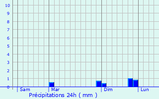 Graphique des précipitations prvues pour Clux