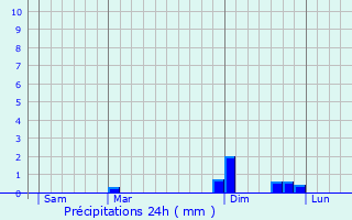 Graphique des précipitations prvues pour Brry