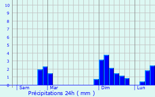 Graphique des précipitations prvues pour Bcheresse