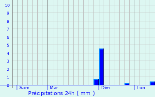 Graphique des précipitations prvues pour Leffonds