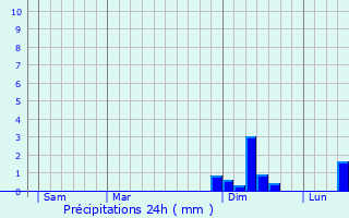 Graphique des précipitations prvues pour Fouzilhon