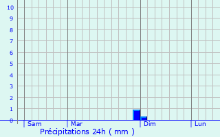 Graphique des précipitations prvues pour Leno