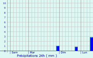 Graphique des précipitations prvues pour Martigny-le-Comte