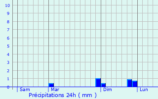 Graphique des précipitations prvues pour Lays-sur-le-Doubs