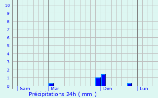 Graphique des précipitations prvues pour Larnaud