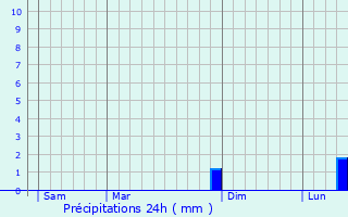 Graphique des précipitations prvues pour Chreng