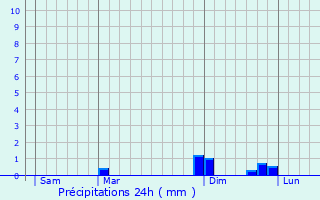 Graphique des précipitations prvues pour Bellevesvre