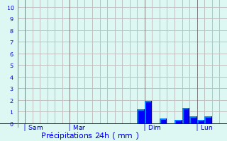 Graphique des précipitations prvues pour Uttenhoffen