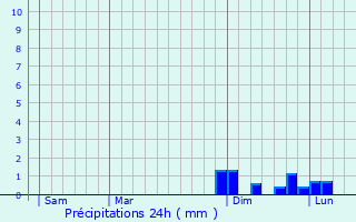 Graphique des précipitations prvues pour Wingersheim