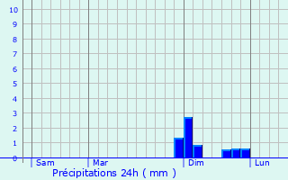 Graphique des précipitations prvues pour Friedrichshafen
