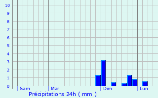 Graphique des précipitations prvues pour Woerth