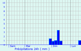 Graphique des précipitations prvues pour Montady