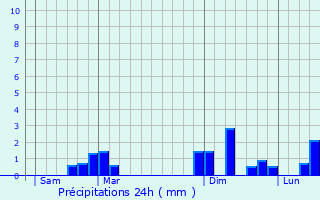 Graphique des précipitations prvues pour Saint-Laurent-sur-Gorre