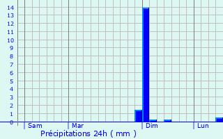 Graphique des précipitations prvues pour Joinville