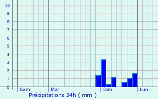 Graphique des précipitations prvues pour Buhl