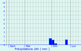 Graphique des précipitations prvues pour Hchst