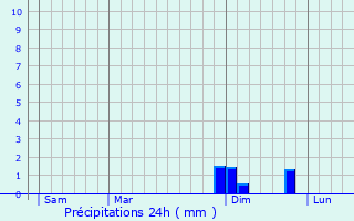 Graphique des précipitations prvues pour Lauterach