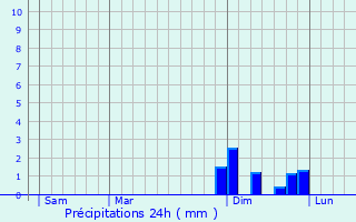 Graphique des précipitations prvues pour Roeschwoog