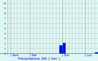 Graphique des précipitations prvues pour Pagny-le-Chteau