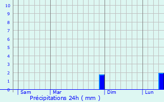 Graphique des précipitations prvues pour Mouchin