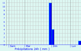 Graphique des précipitations prvues pour Peyzieux-sur-Sane