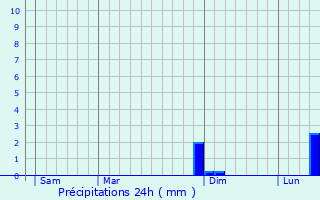 Graphique des précipitations prvues pour Cravant